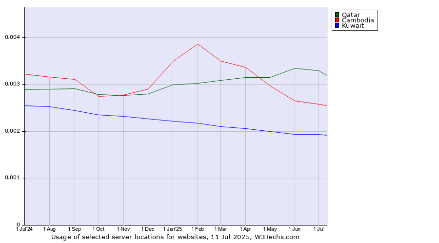 Historical trends in the usage of Qatar vs. Cambodia vs. Kuwait