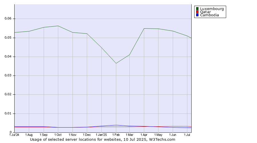 Historical trends in the usage of Luxembourg vs. Qatar vs. Cambodia
