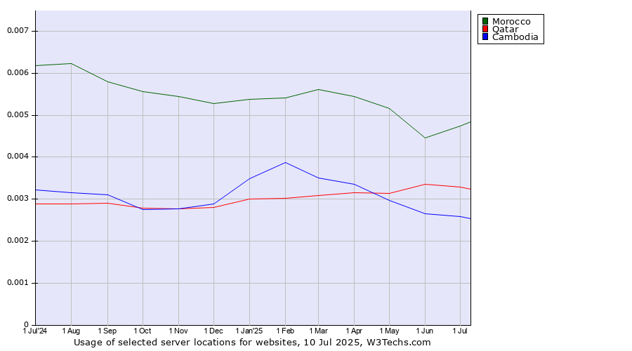 Historical trends in the usage of Morocco vs. Qatar vs. Cambodia