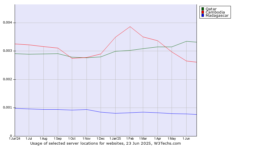 Historical trends in the usage of Qatar vs. Cambodia vs. Madagascar