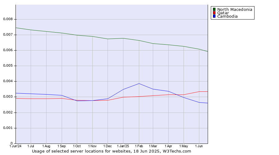 Historical trends in the usage of North Macedonia vs. Qatar vs. Cambodia