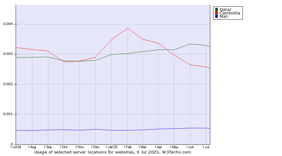 Historical trends in the usage of Qatar vs. Cambodia vs. Mali