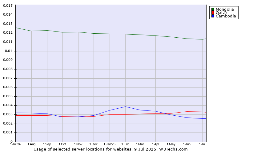 Historical trends in the usage of Mongolia vs. Qatar vs. Cambodia