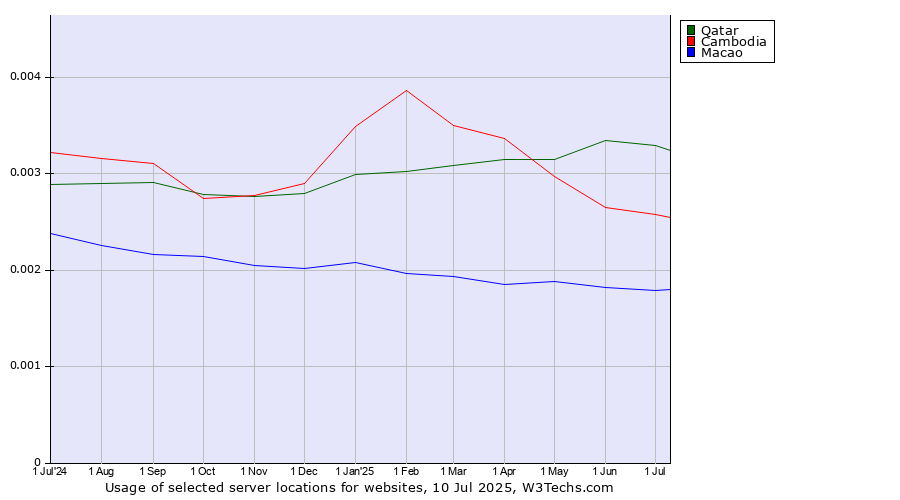 Historical trends in the usage of Qatar vs. Cambodia vs. Macao