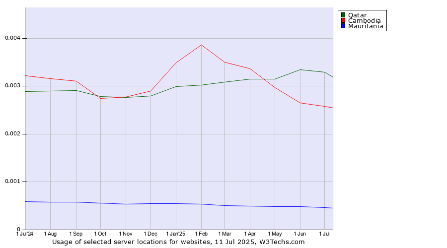 Historical trends in the usage of Qatar vs. Cambodia vs. Mauritania