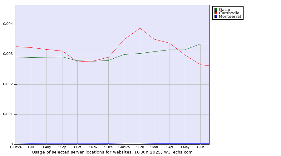Historical trends in the usage of Qatar vs. Cambodia vs. Montserrat