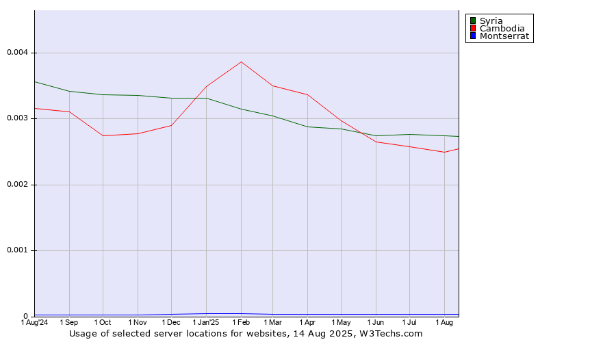 Historical trends in the usage of Syria vs. Cambodia vs. Montserrat