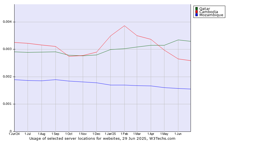 Historical trends in the usage of Qatar vs. Cambodia vs. Mozambique