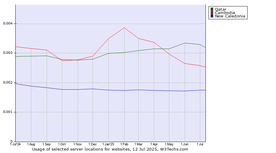 Historical trends in the usage of Qatar vs. Cambodia vs. New Caledonia
