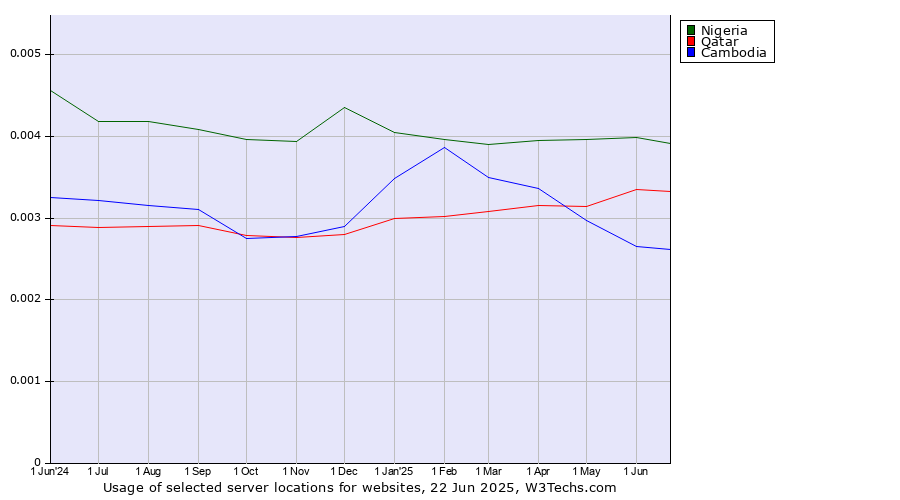 Historical trends in the usage of Nigeria vs. Qatar vs. Cambodia