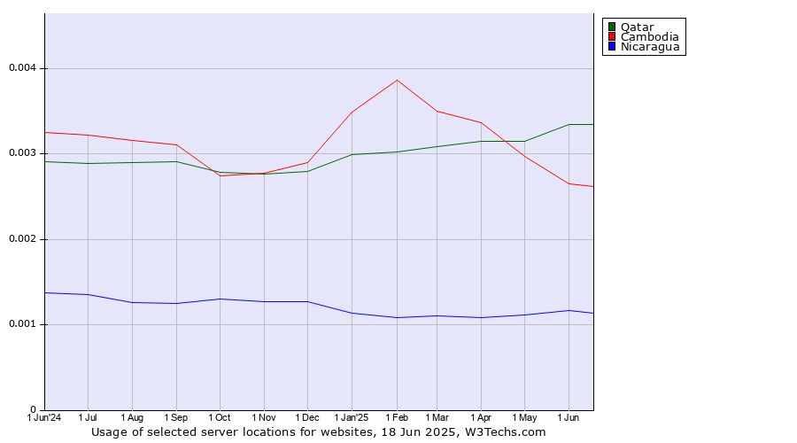 Historical trends in the usage of Qatar vs. Cambodia vs. Nicaragua