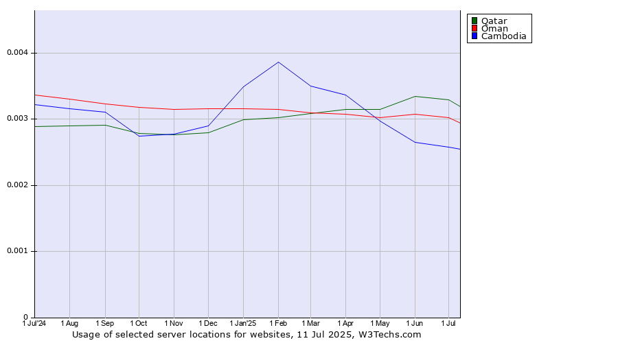 Historical trends in the usage of Qatar vs. Oman vs. Cambodia