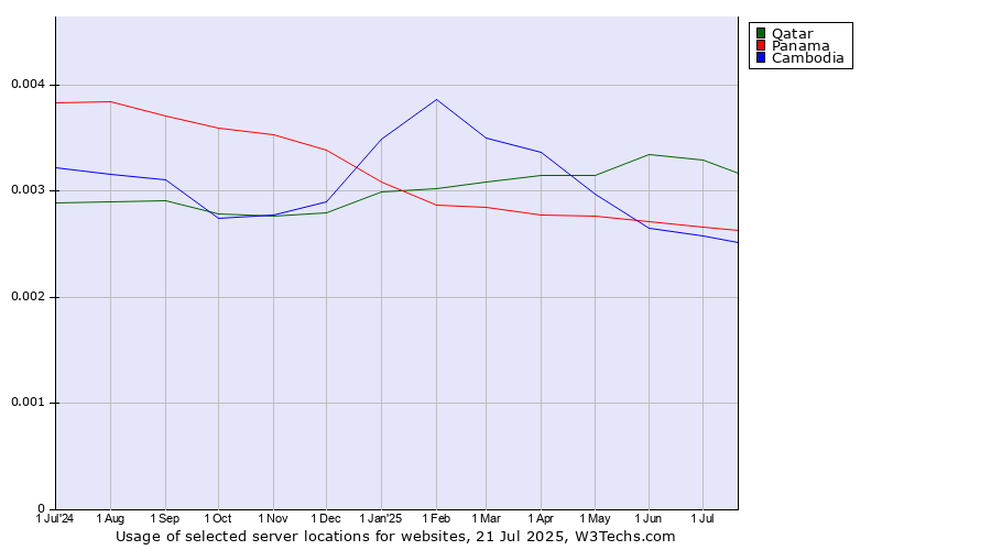 Historical trends in the usage of Qatar vs. Panama vs. Cambodia