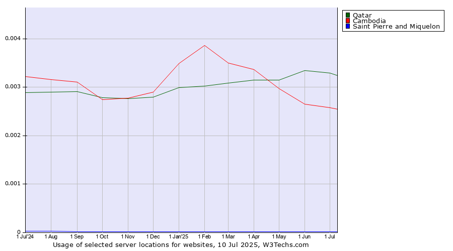 Historical trends in the usage of Qatar vs. Cambodia vs. Saint Pierre and Miquelon