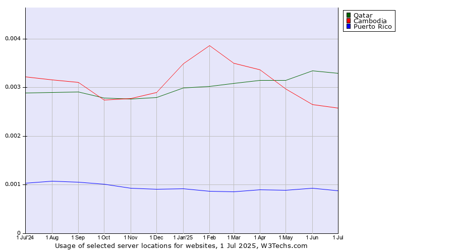 Historical trends in the usage of Qatar vs. Cambodia vs. Puerto Rico