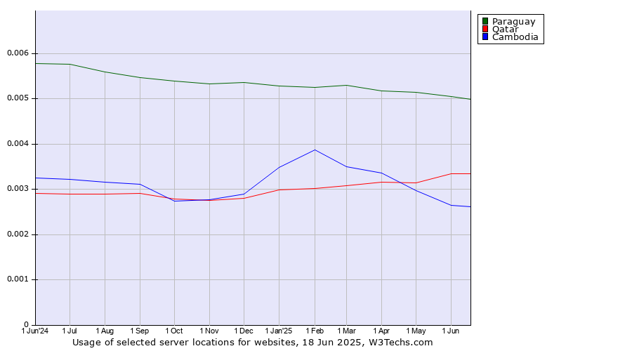 Historical trends in the usage of Paraguay vs. Qatar vs. Cambodia