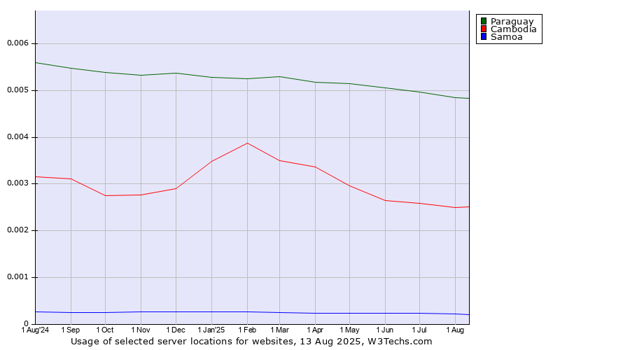 Historical trends in the usage of Paraguay vs. Cambodia vs. Samoa