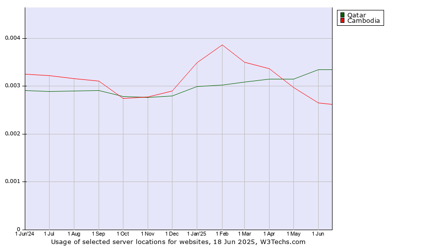 Historical trends in the usage of Qatar vs. Cambodia