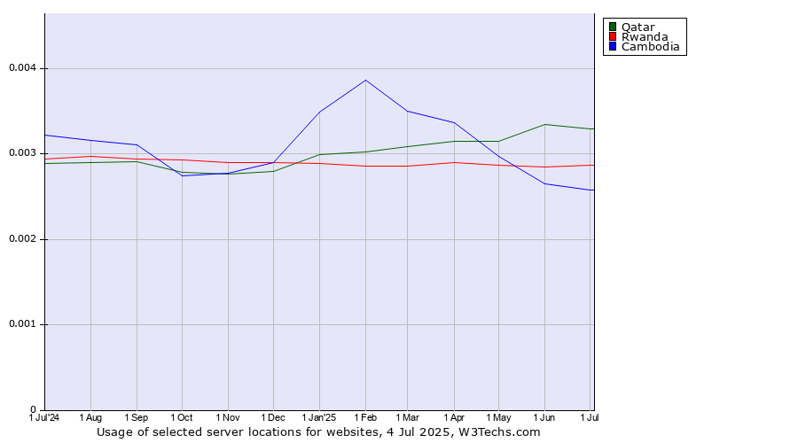 Historical trends in the usage of Qatar vs. Rwanda vs. Cambodia