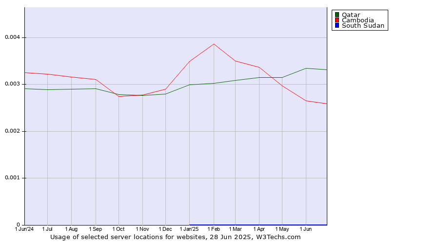Historical trends in the usage of Qatar vs. Cambodia vs. South Sudan