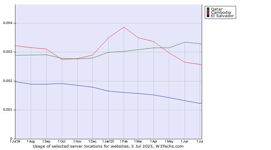 Historical trends in the usage of Qatar vs. Cambodia vs. El Salvador