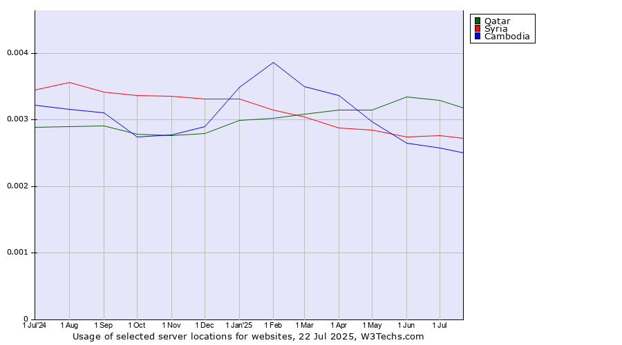Historical trends in the usage of Qatar vs. Syria vs. Cambodia