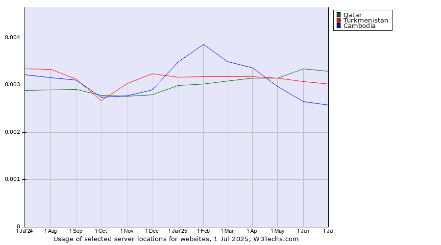 Historical trends in the usage of Qatar vs. Turkmenistan vs. Cambodia