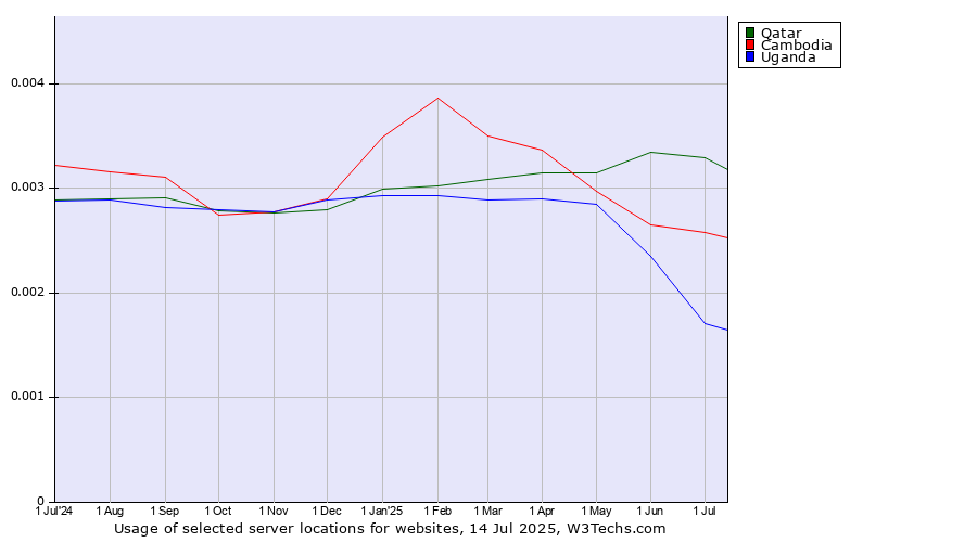 Historical trends in the usage of Qatar vs. Cambodia vs. Uganda