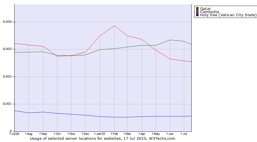 Historical trends in the usage of Qatar vs. Cambodia vs. Holy See (Vatican City State)