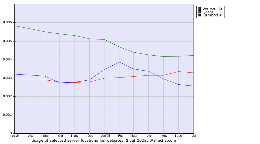 Historical trends in the usage of Venezuela vs. Qatar vs. Cambodia