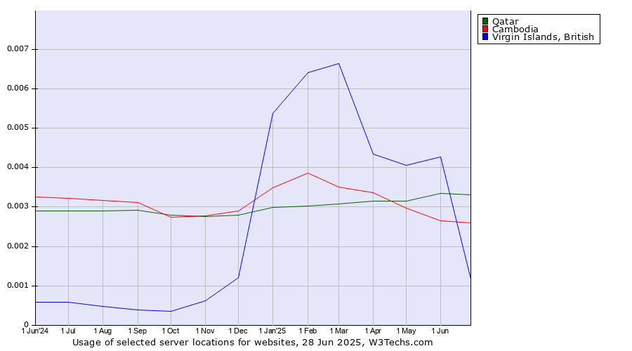 Historical trends in the usage of Qatar vs. Cambodia vs. Virgin Islands, British