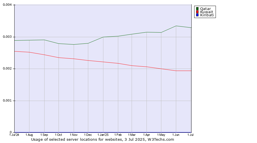 Historical trends in the usage of Qatar vs. Kuwait vs. Kiribati