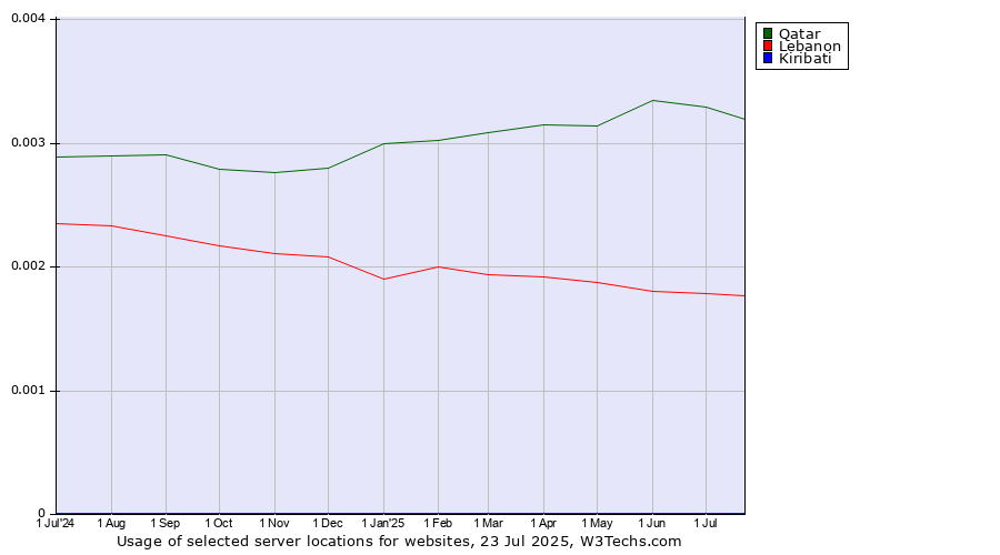Historical trends in the usage of Qatar vs. Lebanon vs. Kiribati