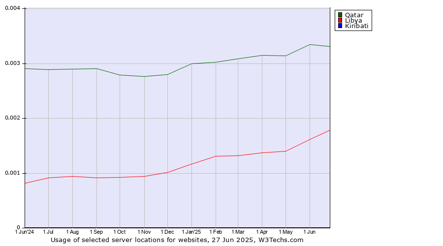 Historical trends in the usage of Qatar vs. Libya vs. Kiribati