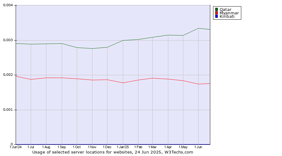 Historical trends in the usage of Qatar vs. Myanmar vs. Kiribati