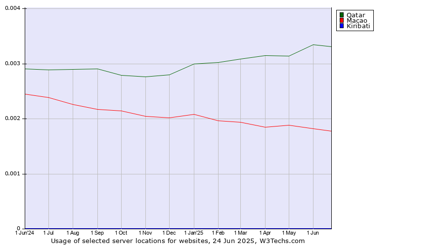 Historical trends in the usage of Qatar vs. Macao vs. Kiribati