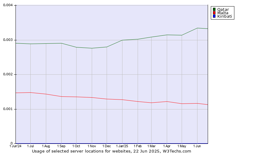 Historical trends in the usage of Qatar vs. Malta vs. Kiribati