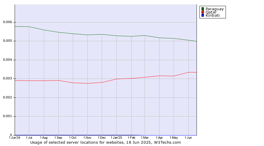 Historical trends in the usage of Paraguay vs. Qatar vs. Kiribati