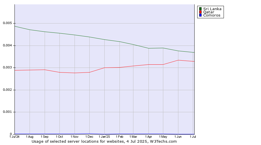Historical trends in the usage of Sri Lanka vs. Qatar vs. Comoros