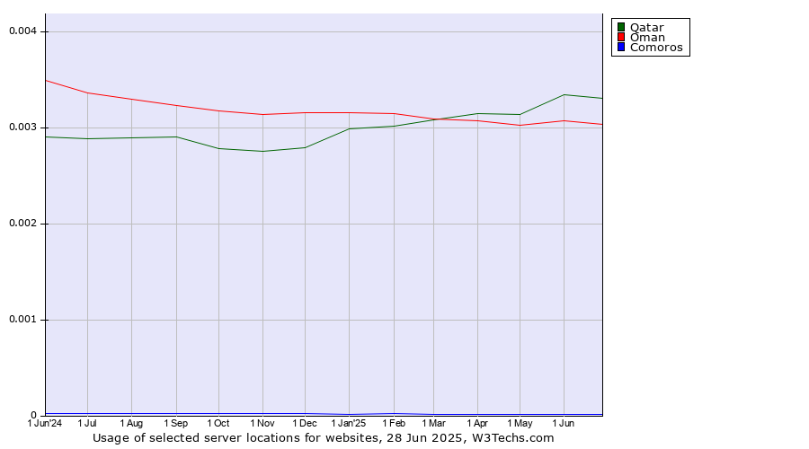 Historical trends in the usage of Qatar vs. Oman vs. Comoros
