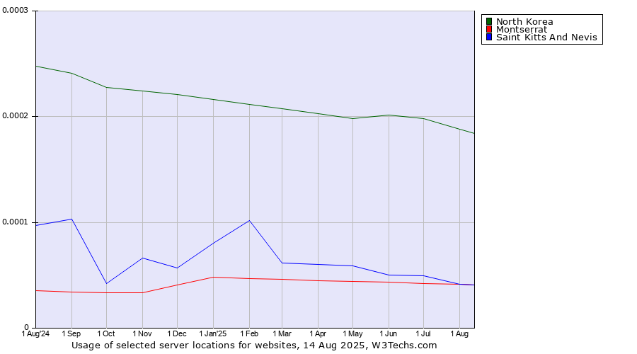 Historical trends in the usage of North Korea vs. Montserrat vs. Saint Kitts And Nevis