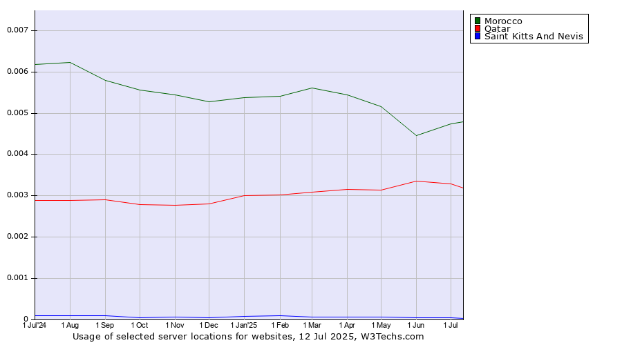 Historical trends in the usage of Morocco vs. Qatar vs. Saint Kitts And Nevis