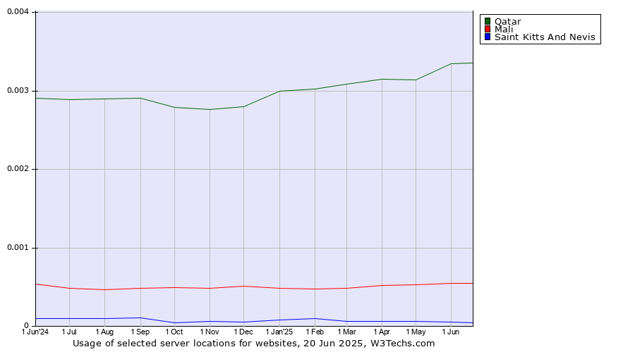 Historical trends in the usage of Qatar vs. Mali vs. Saint Kitts And Nevis