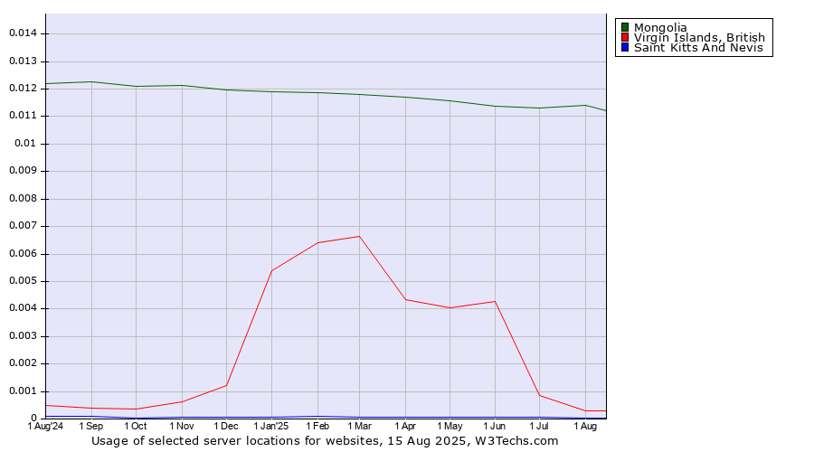 Historical trends in the usage of Mongolia vs. Virgin Islands, British vs. Saint Kitts And Nevis