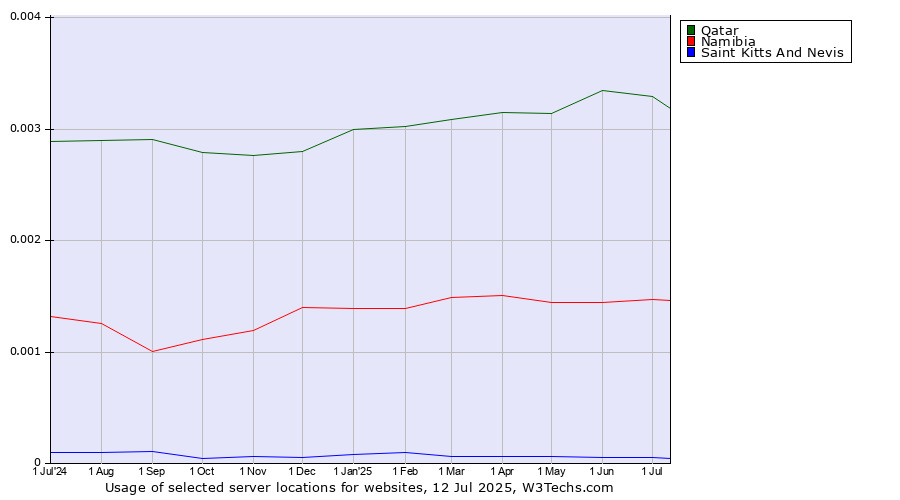 Historical trends in the usage of Qatar vs. Namibia vs. Saint Kitts And Nevis