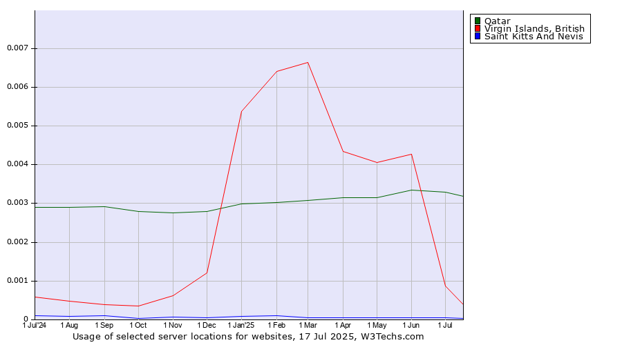 Historical trends in the usage of Qatar vs. Virgin Islands, British vs. Saint Kitts And Nevis