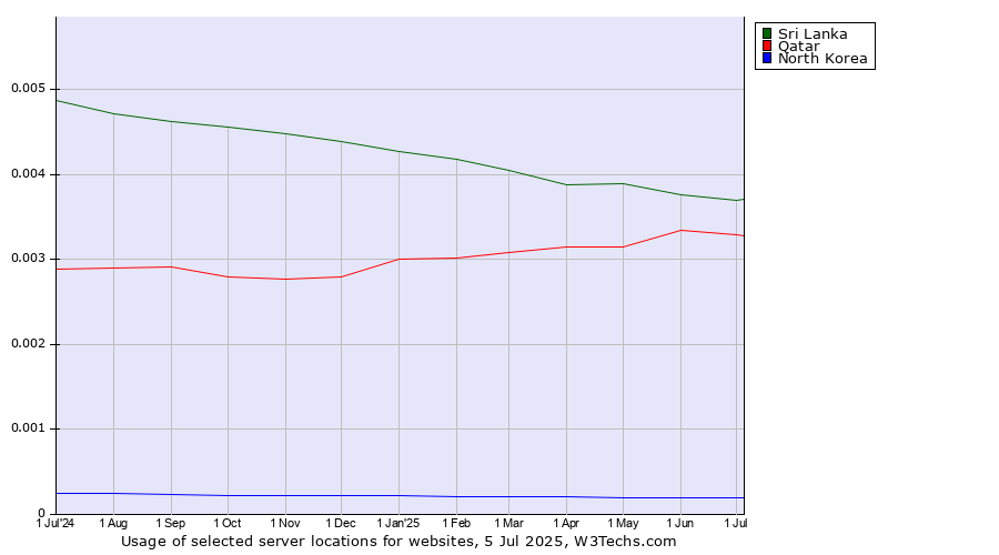 Historical trends in the usage of Sri Lanka vs. Qatar vs. North Korea