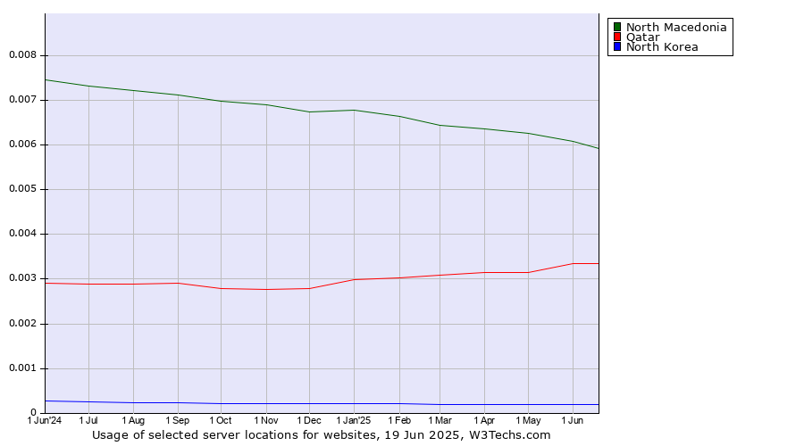 Historical trends in the usage of North Macedonia vs. Qatar vs. North Korea