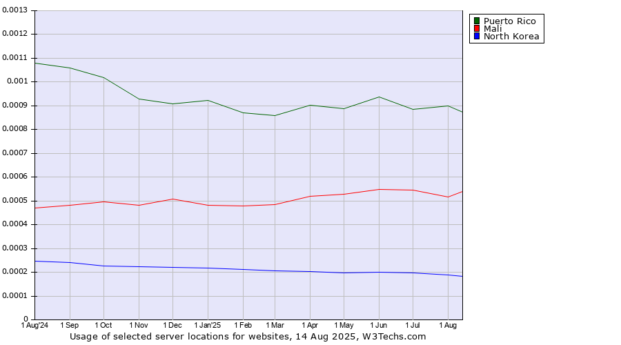 Historical trends in the usage of Puerto Rico vs. Mali vs. North Korea