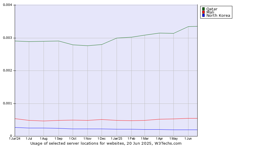 Historical trends in the usage of Qatar vs. Mali vs. North Korea